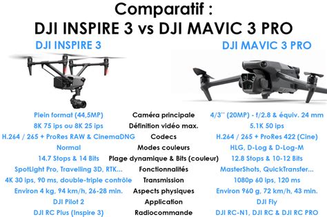 Schéma comparatif du DJI Mavic et du Phantom 4, mettant en évidence les différences de taille et de conception.