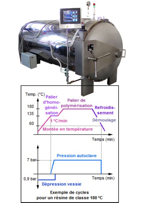 Schéma de fabrication d'une pièce en carbone par autoclave