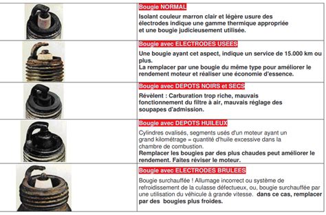 Schéma expliquant la couleur de la bougie pour un réglage optimal de la carburation
