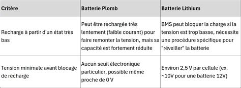 Comparaison visuelle entre une batterie plomb et une batterie lithium