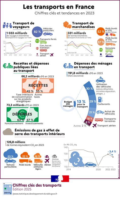Infographie détaillant les taux de grévistes dans les secteurs clés (transports, éducation, etc.)