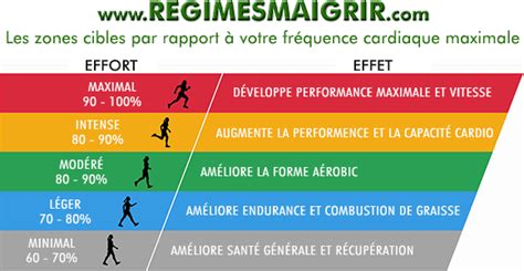 Graphique illustrant les zones de fréquence cardiaque pour la perte de graisse.