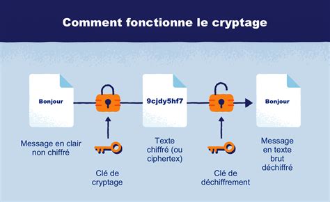 Schéma illustrant le fonctionnement du cryptage SSL/TLS pour la sécurisation des données en ligne.