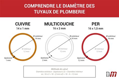 Infographie expliquant comment mesurer le diamètre et la largeur d'un boîtier de pédalier
