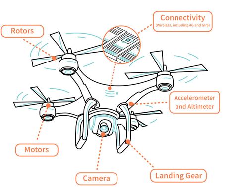 Schéma illustrant les différents composants d'un drone DJI nécessitant des mises à jour (drone, radiocommande, batterie, application).