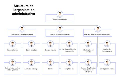 Schéma organisationnel d'une SAS
