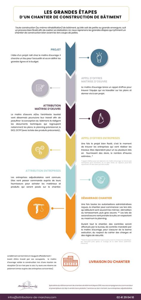 Infographie illustrant les différentes étapes d'un chantier de voirie et d'assainissement