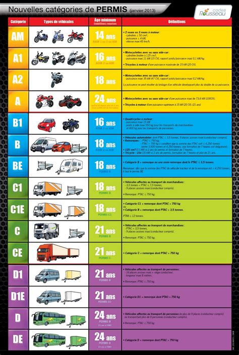 Schéma comparatif des catégories de quads et des permis requis.