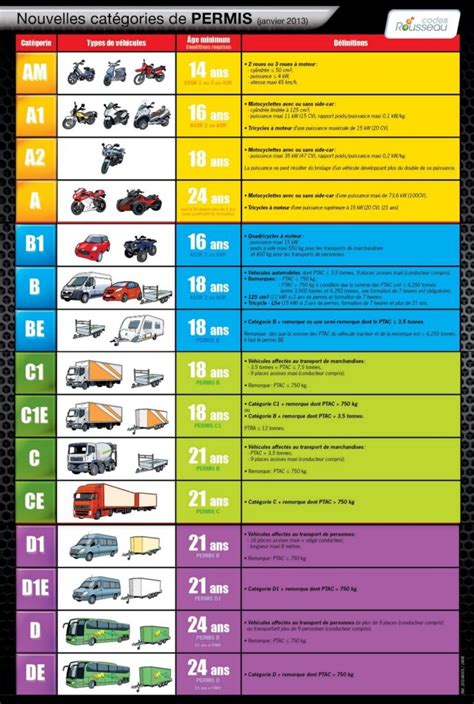 Infographie détaillant les différentes catégories de permis de conduire et leur équivalence.