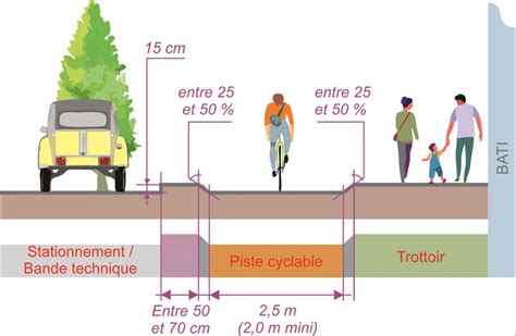 Schéma illustrant la séparation physique d'une piste cyclable de la chaussée par un terre-plein.