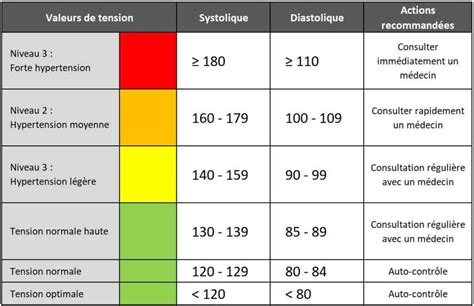 Tableau récapitulatif des spécifications de tension de courroie