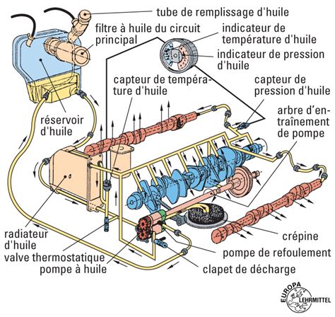 Schéma du moteur d'un scooter montrant le circuit d'huile