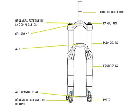 Schéma d'une fourche VTT RockShox avec ses composants principaux