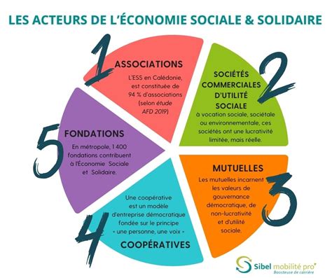 Infographie présentant les différents piliers de l'Économie Sociale et Solidaire.