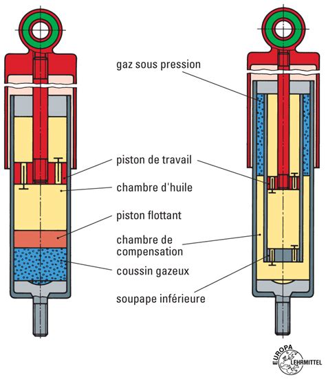 Schéma d'un amortisseur à air montrant les chambres positive et hydraulique