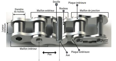 Schéma de la structure d'une chaîne de vélo avec ses maillons et rivets