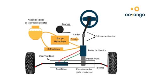 Schéma simplifié du système de direction d'une voiture, mettant en évidence la colonne de direction, les rotules et les cardans.