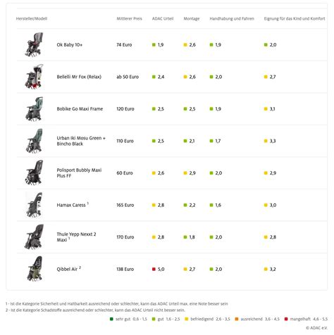 Infographie comparant les systèmes de fixation des sièges vélo enfant
