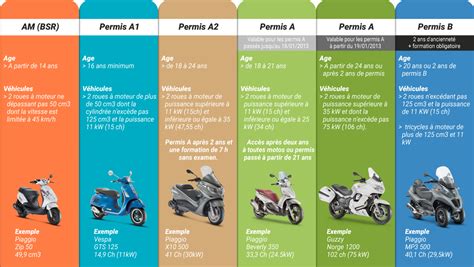 Schéma récapitulatif des conditions pour conduire une moto 125cc ou un scooter 3 roues avec un permis B en Italie, incluant les durées de détention du permis et les formations requises.