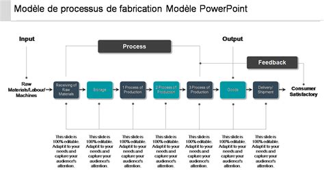 Schéma représentant le processus de fabrication SMT