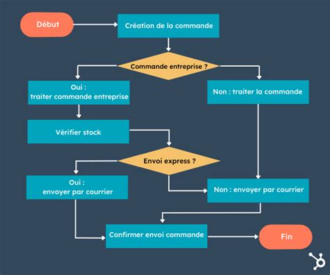 Diagramme de flux d'une ligne de production SMT