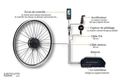 Schéma d'un vélo électrique pliant de type fat bike avec indication des principaux composants (batterie, moteur, contrôleur, pneus larges)