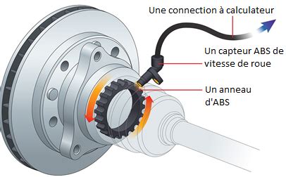 Schéma du système Cornering ABS et RLM sur la moto