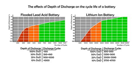 Schéma comparatif du poids et de la durée de vie des batteries traditionnelles et de la batterie quad Masai 460 Demon