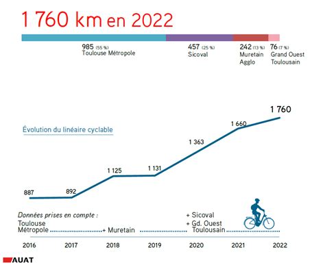 Graphique illustrant l'augmentation de l'utilisation du vélo en milieu urbain