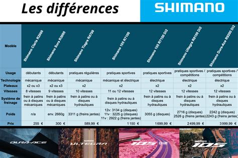 Graphique comparant l'étendue des vitesses du Shimano Claris avec des groupes supérieurs
