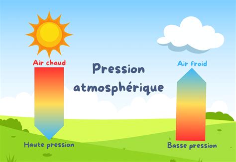 Schéma illustrant les zones de pression du vent sur une bulle de moto et leur impact sur la conduite.