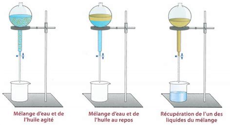 Représentation visuelle d'un mélange huile/carburant stable et d'un mélange avec séparation
