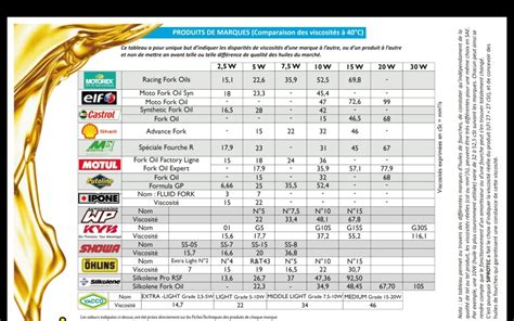 Tableau comparatif des viscosités d'huiles pour suspensions VTT et leur impact sur le comportement (vitesse de rebond, compression).