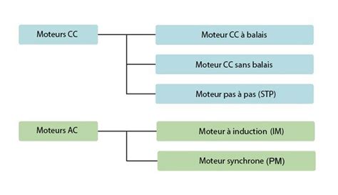 Schéma comparatif des caractéristiques de différents types de moteurs (couple, puissance, consommation) pour les motos Cafe Racer.