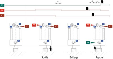 Infographie comparant les temps d'installation entre un système de bridage traditionnel et un système modulaire