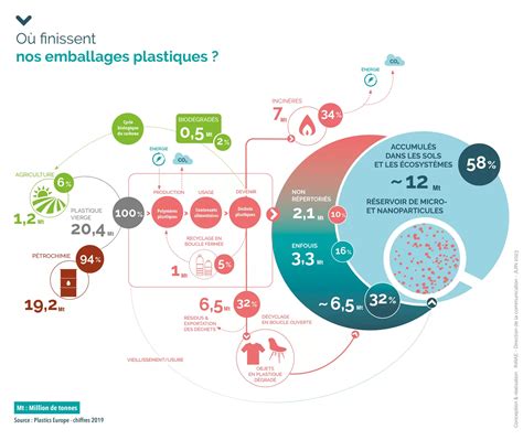 Schéma illustrant la réduction des déchets plastiques dans l'emballage des kits de bridage