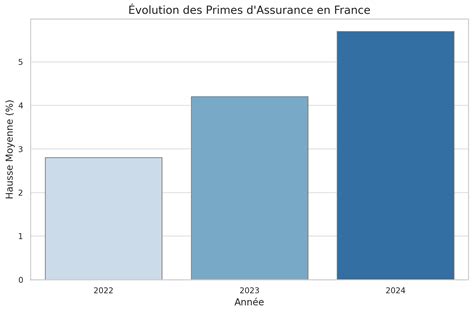 Graphique montrant l'évolution des primes d'assurance pour les muscle cars au début des années 70