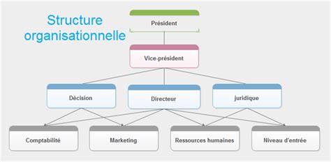 Schéma représentant la structure organisationnelle d'un parti politique avec ses différentes composantes : direction, militants, adhérents, électeurs.