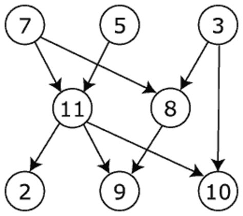 Illustration d'un graphe orienté acyclique avec ses niveaux.