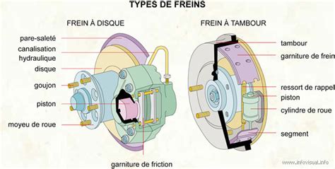 Schéma des différents types de freins sur un Solex (patin avant, tambour arrière)
