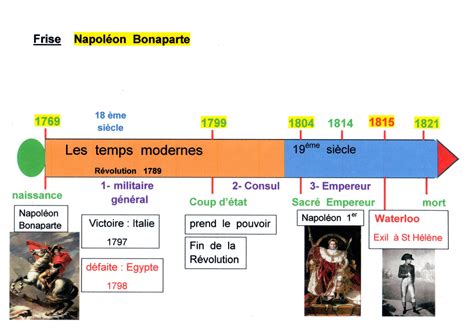 Schéma chronologique des dates clés de l'histoire d'Orbea