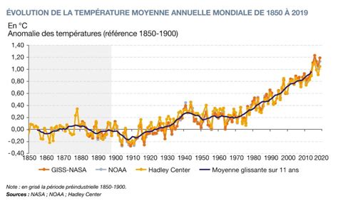 Graphique montrant l'augmentation du taux d'autodécharge d'une batterie en fonction de la température