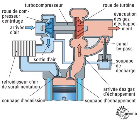 Schéma du moteur Kawasaki avec surcompresseur