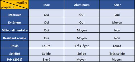 Comparaison visuelle des guidons en acier et en aluminium.