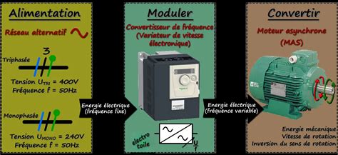 Schéma comparatif des performances d'un variateur d'origine et d'un variateur J.Costa