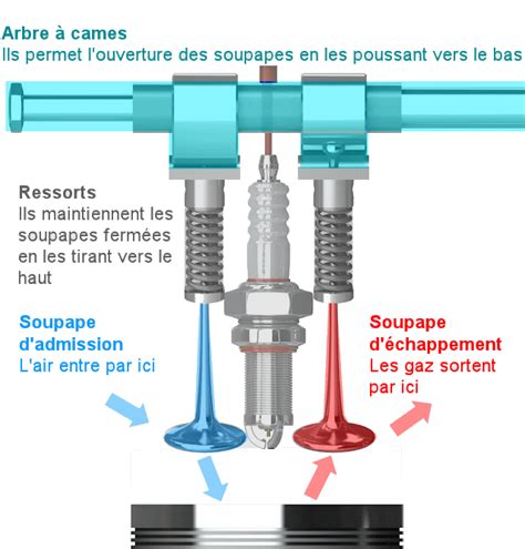 Infographie expliquant le fonctionnement des soupapes et l'importance du jeu