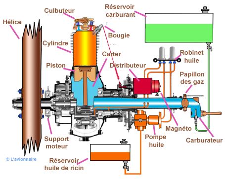 Schéma d'un moteur d'avion Gnome & Rhône d'époque