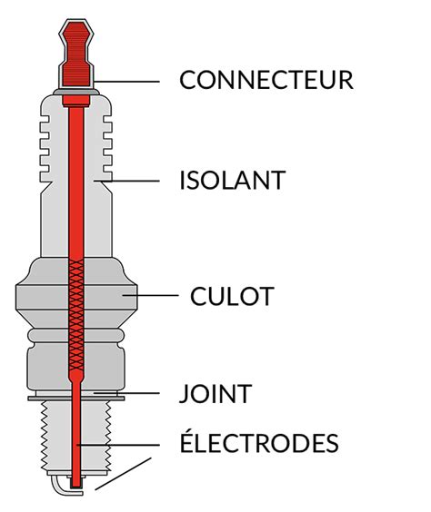 Schéma d'une bougie d'allumage avec ses composants (électrodes, isolant, filetage)