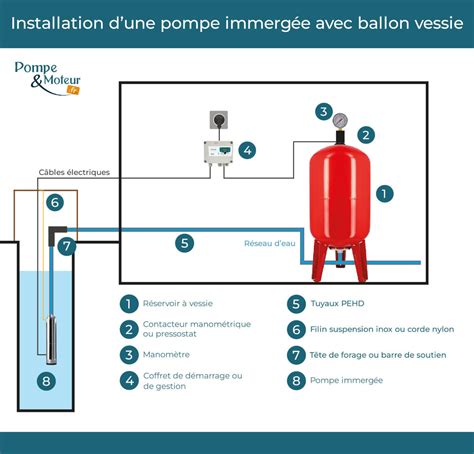 Schéma de principe d'un groupe de surpression avec pompe et réservoir à vessie