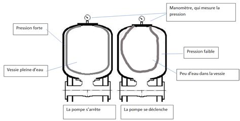 Vue éclatée d'un réservoir à vessie montrant la membrane et la valve de gonflage